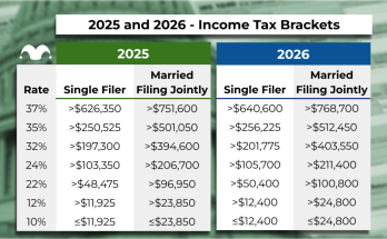 IRS Confirms 2026 Tax Bracket Updates. What Top Earners Need to Know. - atlantisthemes
