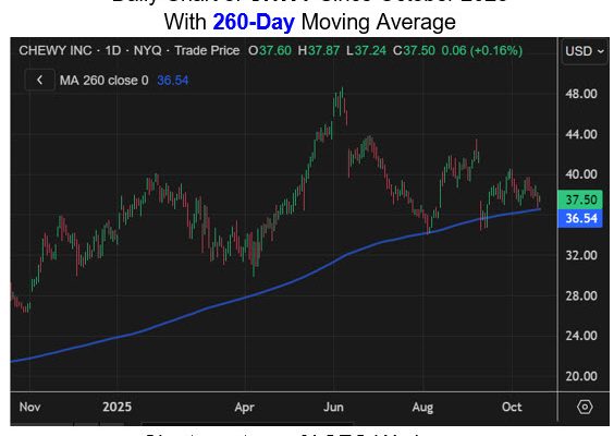 Historic Signal Says Chewy Stock Has More Room to Run - atlantisthemes