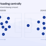 Man Utd are packing to midfield to control games in central areas